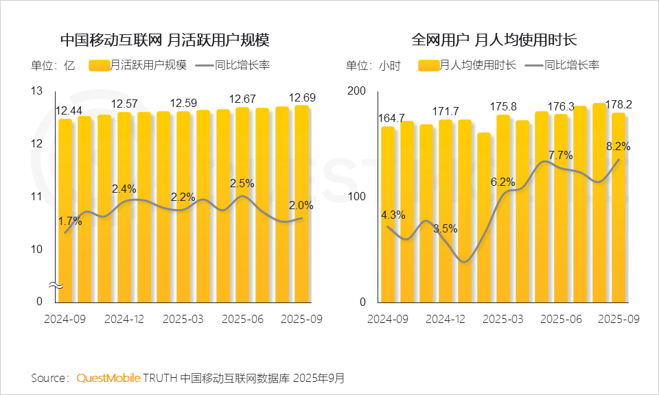 2025 中国移动互联网秋季大报告：12.69亿人月均使用178.2小时，三大动能推动用户黏性高速攀升