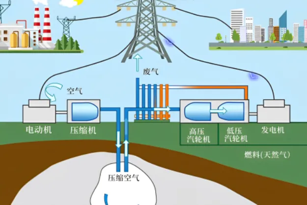 磷酸铁锂储能被“点刹”后，压缩空气储能能否挑“大梁”？