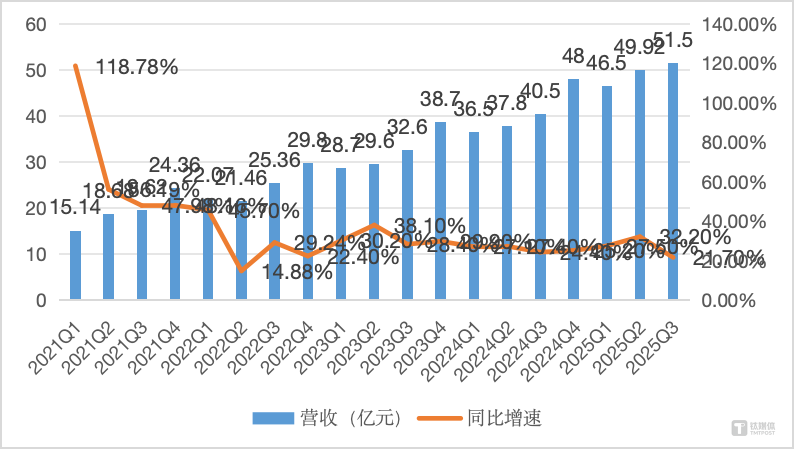 爱回收营收&增速变化，作者制图