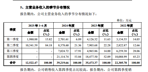 易思维：申报前夕现套现潮，利润高度依赖税收优惠及政府补助，产能未充分利用却计划大额扩产 | IPO观察