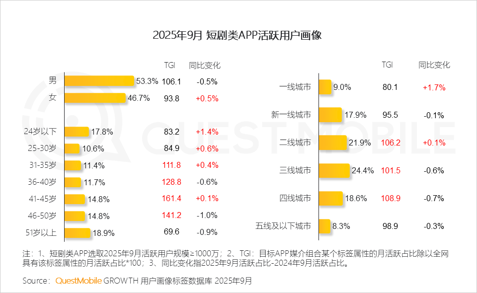 2025 中国移动互联网秋季大报告：12.69亿人月均使用178.2小时，三大动能推动用户黏性高速攀升