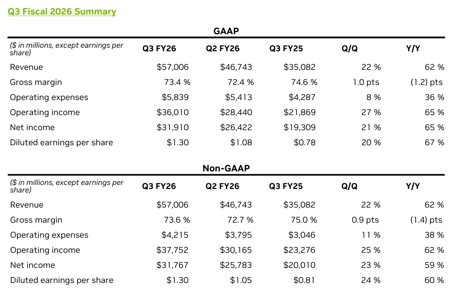 Q3业绩大涨后，黄仁勋回应“AI泡沫论”安抚华尔街 | 巴伦精选