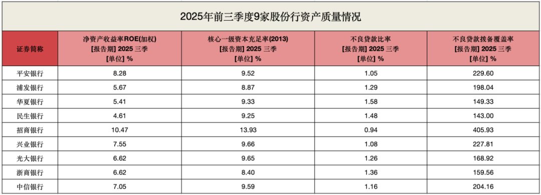 9家股份行前三季业绩分化：民生营收增速称冠，浦发盈利增长超10%