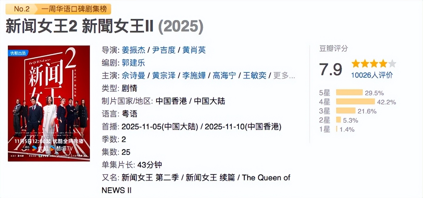《四喜》《新闻女王2》等待“出圈”，女性题材能否“救市”？