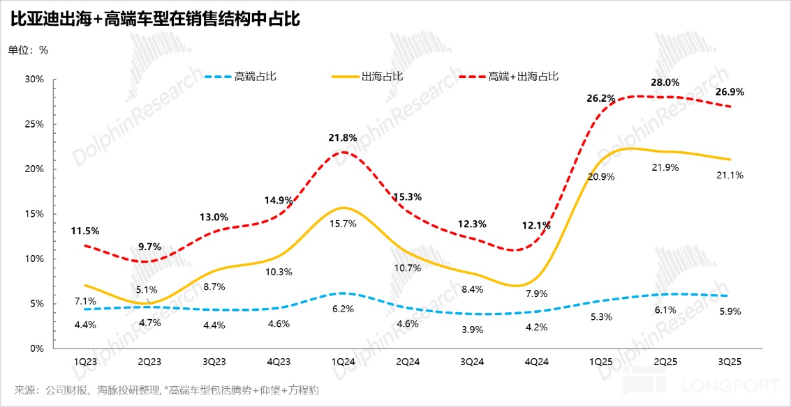 比亚迪：卷王被 “反卷”，迪王日子难混
