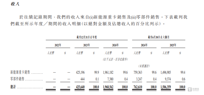 深向科技：三年半亏17亿，创始人精准踩点套现9.74亿，研发砸11亿，毛利率仍不足3%｜IPO观察