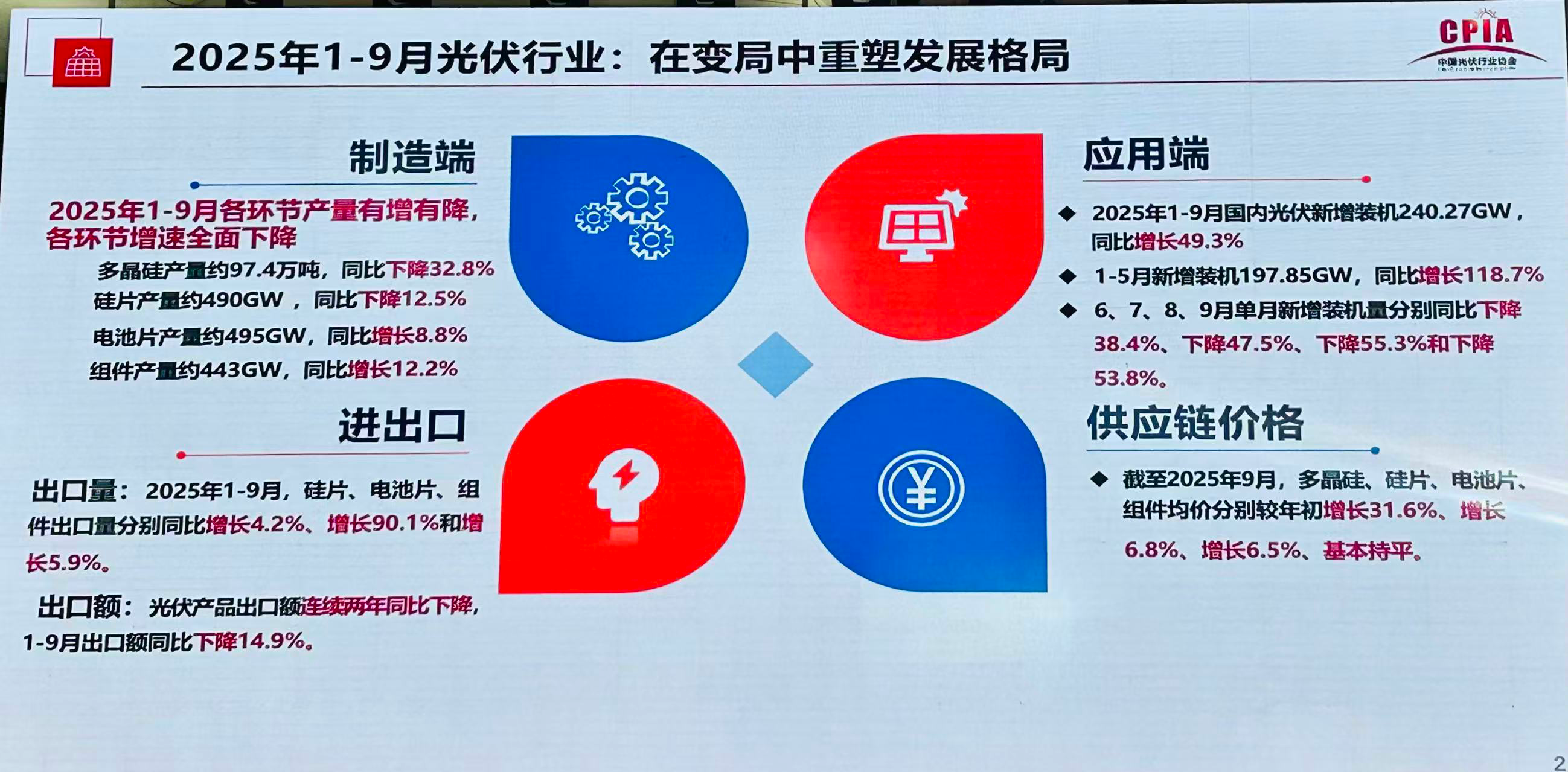 光伏下半场：光储协同、体系出海、技术融合丨行业风向标