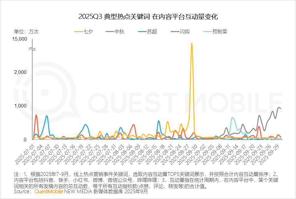 2025 中国移动互联网秋季大报告：12.69亿人月均使用178.2小时，三大动能推动用户黏性高速攀升