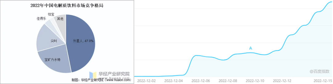 补水啦份额一度赶超尖叫，运动饮料即将燃起战火？