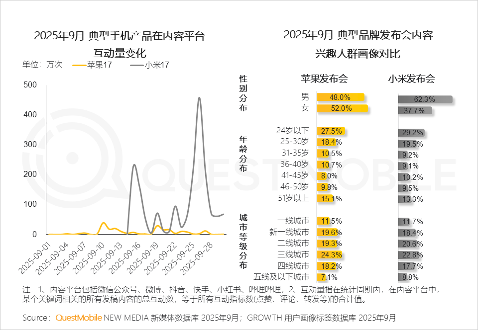 2025 中国移动互联网秋季大报告：12.69亿人月均使用178.2小时，三大动能推动用户黏性高速攀升