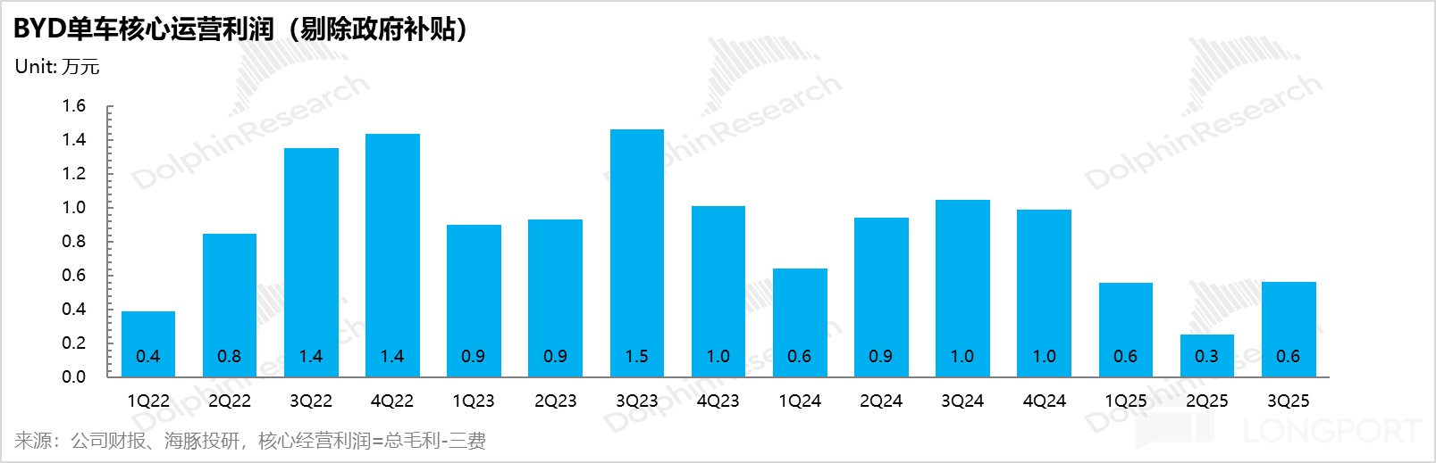 比亚迪：卷王被 “反卷”，迪王日子难混
