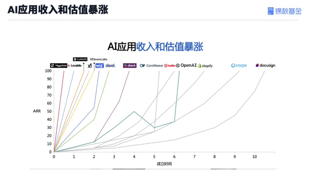 一年出手50次，锦秋两位合伙人首谈AI创业与投资 | 巴伦精选