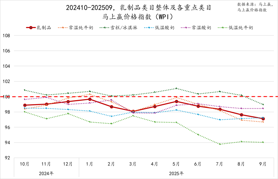 2025Q3乳制品市场回顾