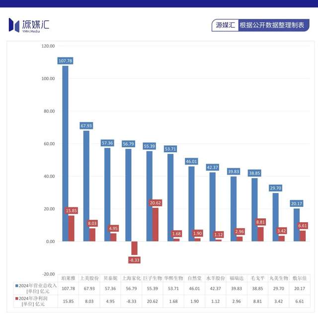 国货美妆老三自然堂，活在珀莱雅和上美的阴影里