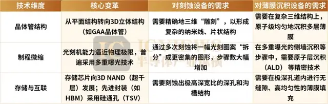 半导体设备，逻辑变了