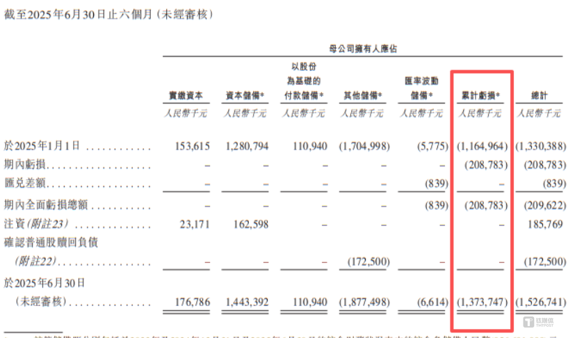 礼邦医药：7年累计亏超13亿，首款产品上市仍难扭亏｜IPO观察