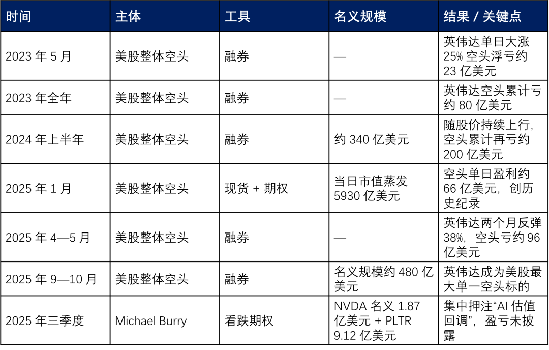 做空英伟达的华尔街大空头，基金清盘了