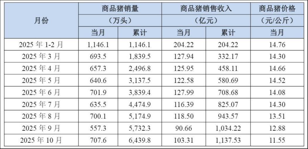 以量补价难掩颓势，猪企在反内卷与技术降本中谋变 | 行业风向标