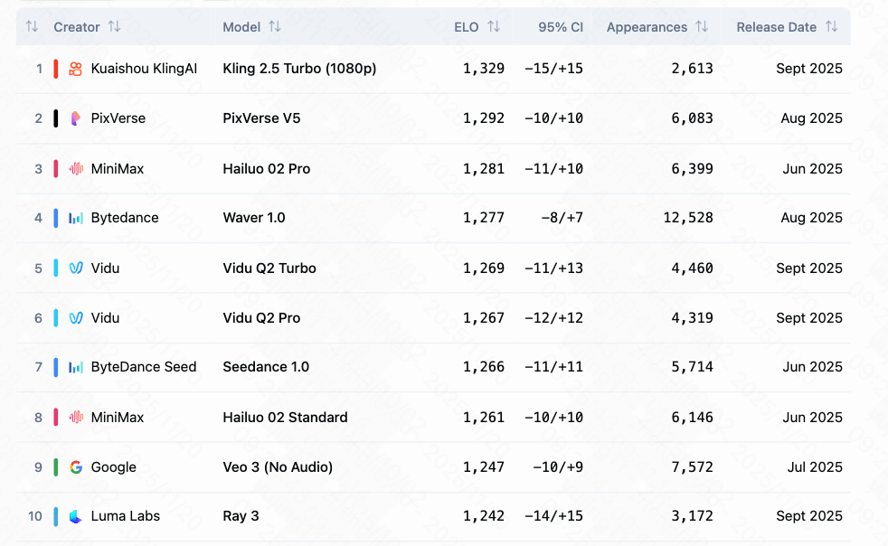 可灵登上Artificial Analysis全球文生视频和图生视频榜单第一名