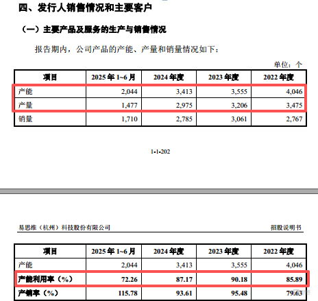 易思维：申报前夕现套现潮，利润高度依赖税收优惠及政府补助，产能未充分利用却计划大额扩产 | IPO观察