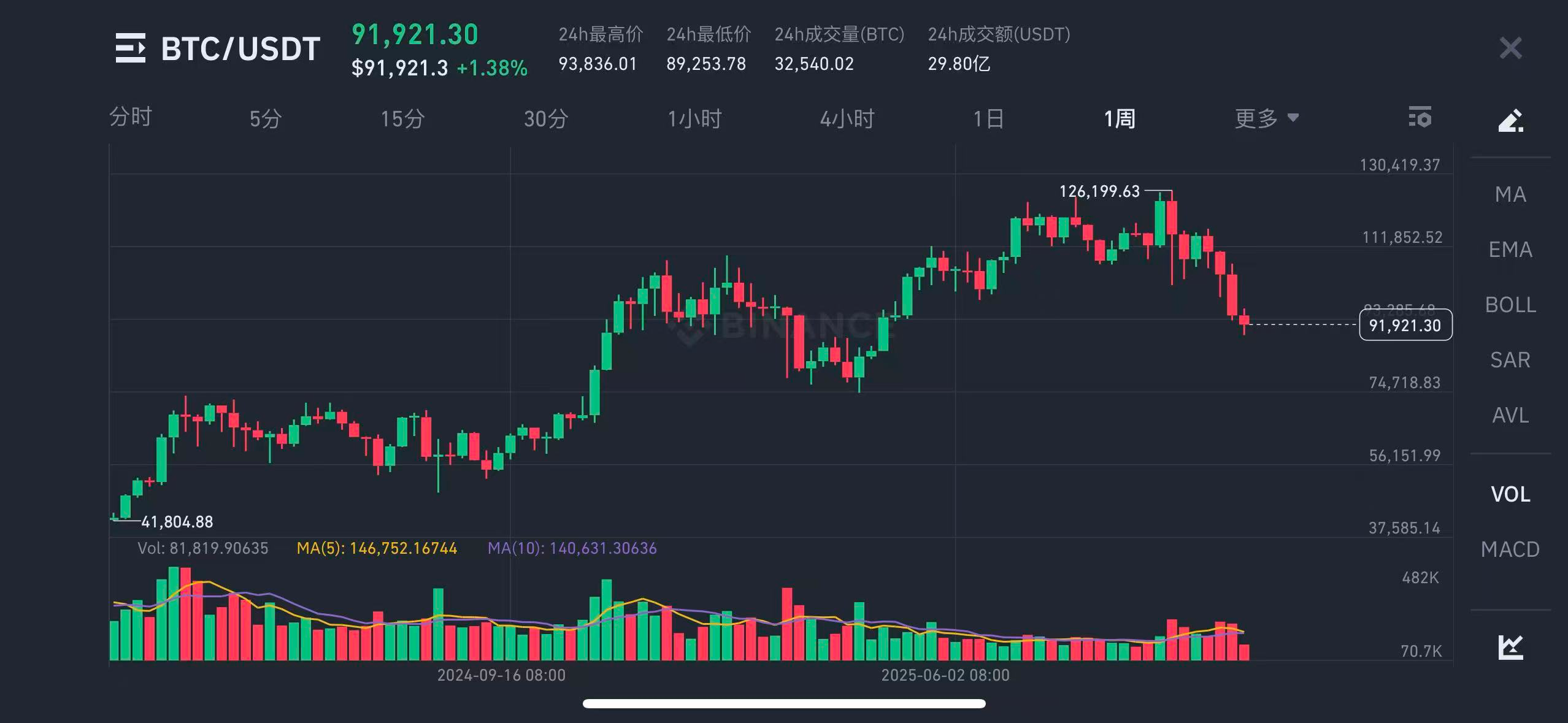 图片来源：binance