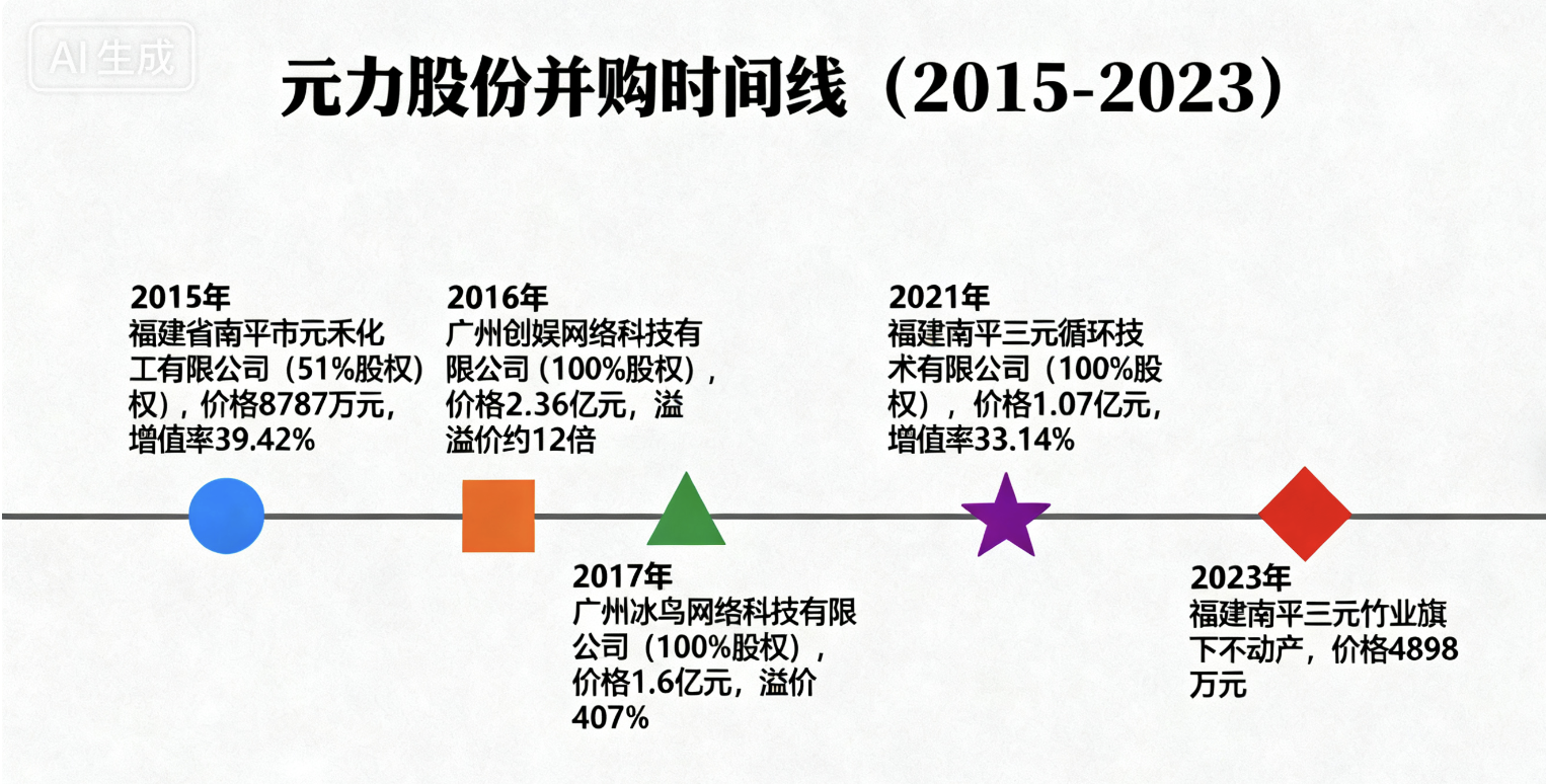 关联并购和跨界并购情况梳理，AI制图