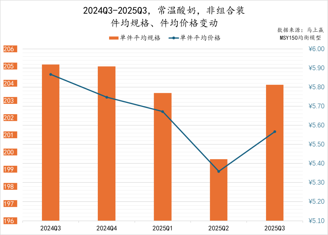2025Q3乳制品市场回顾