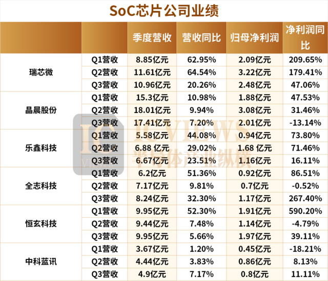 国产SoC芯片公司，Q3业绩起飞