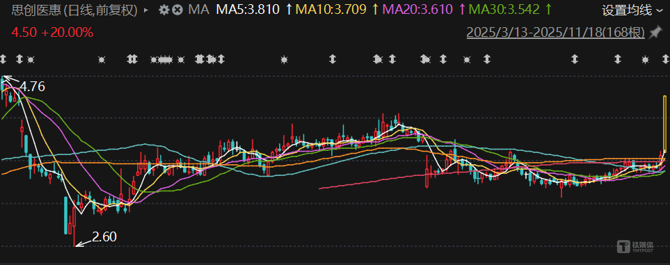 思创医惠或结束六年“无主”状态，业绩翻转仍存多重挑战