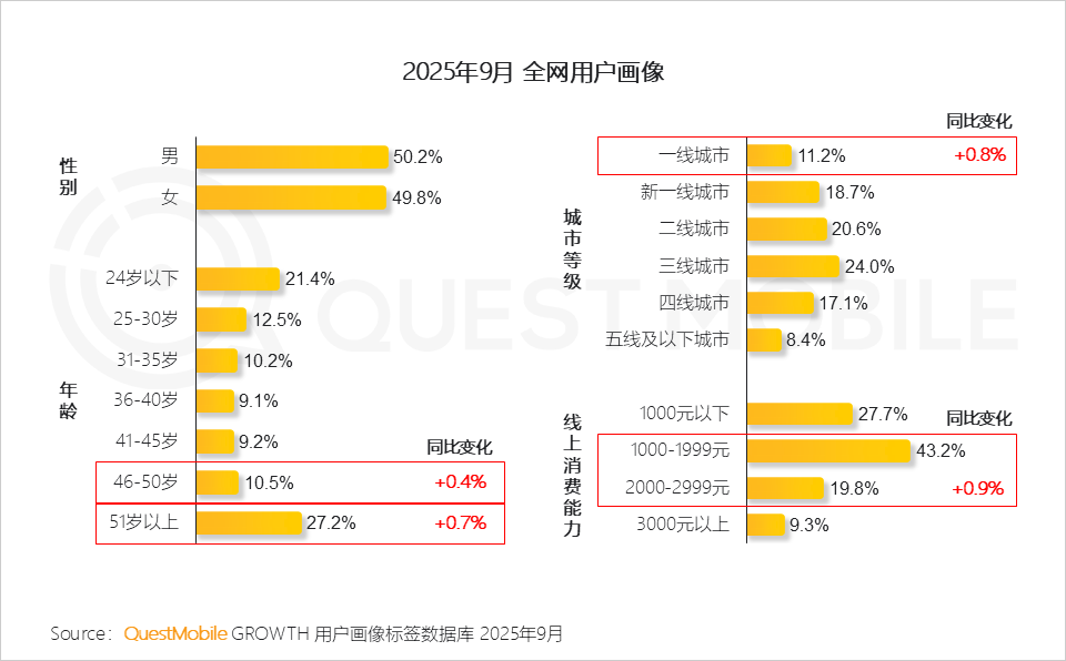 2025 中国移动互联网秋季大报告：12.69亿人月均使用178.2小时，三大动能推动用户黏性高速攀升