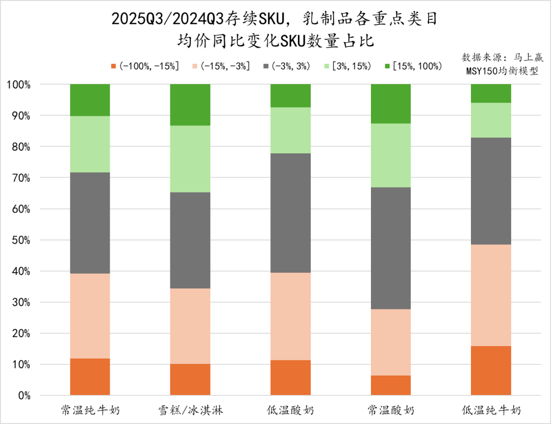 2025Q3乳制品市场回顾