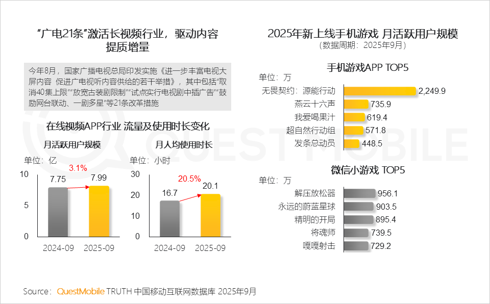 2025 中国移动互联网秋季大报告：12.69亿人月均使用178.2小时，三大动能推动用户黏性高速攀升