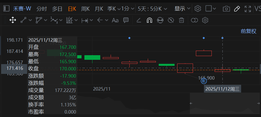 禾赛机器人救场，但还不够？