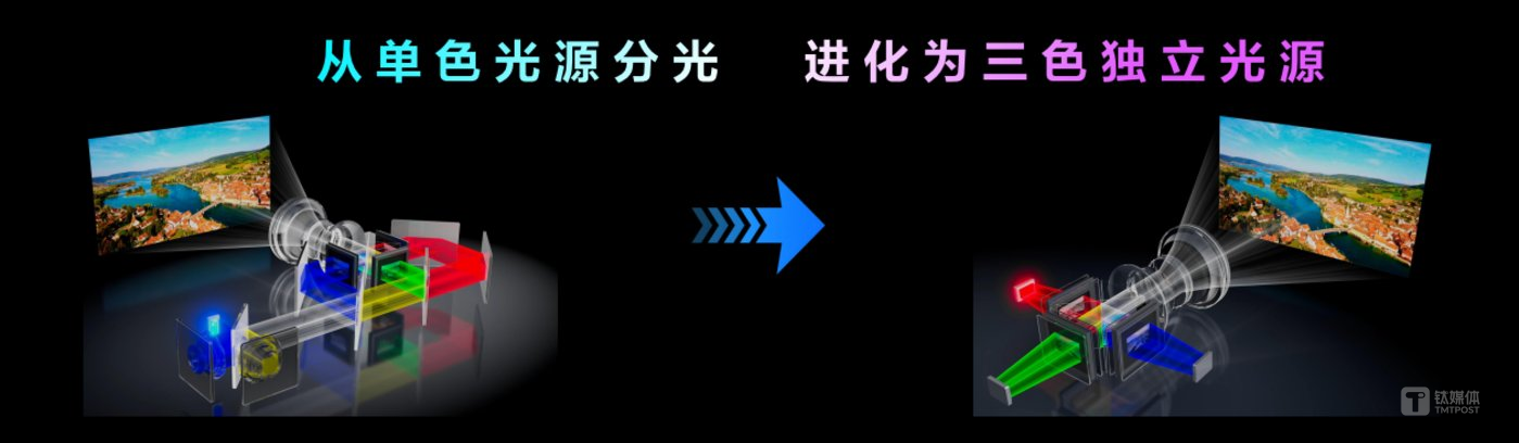 “三芯片+单色光源”升级为“三芯片+三色光源”