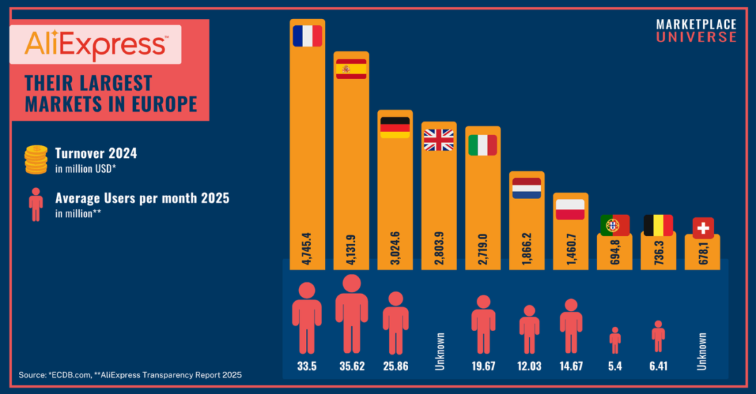 正面硬刚亚马逊：速卖通在欧洲发起品牌攻势