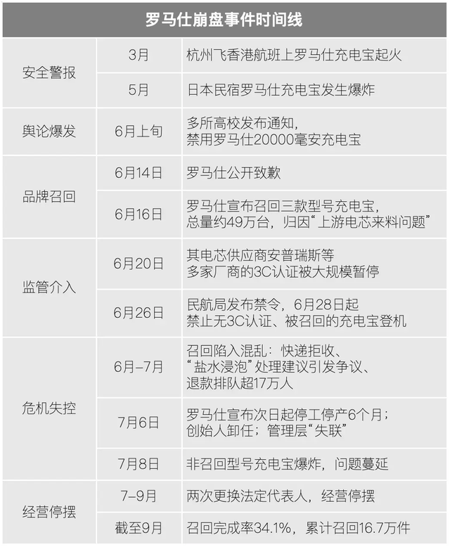 暴雷半年后，充电宝玩家们咋样了？