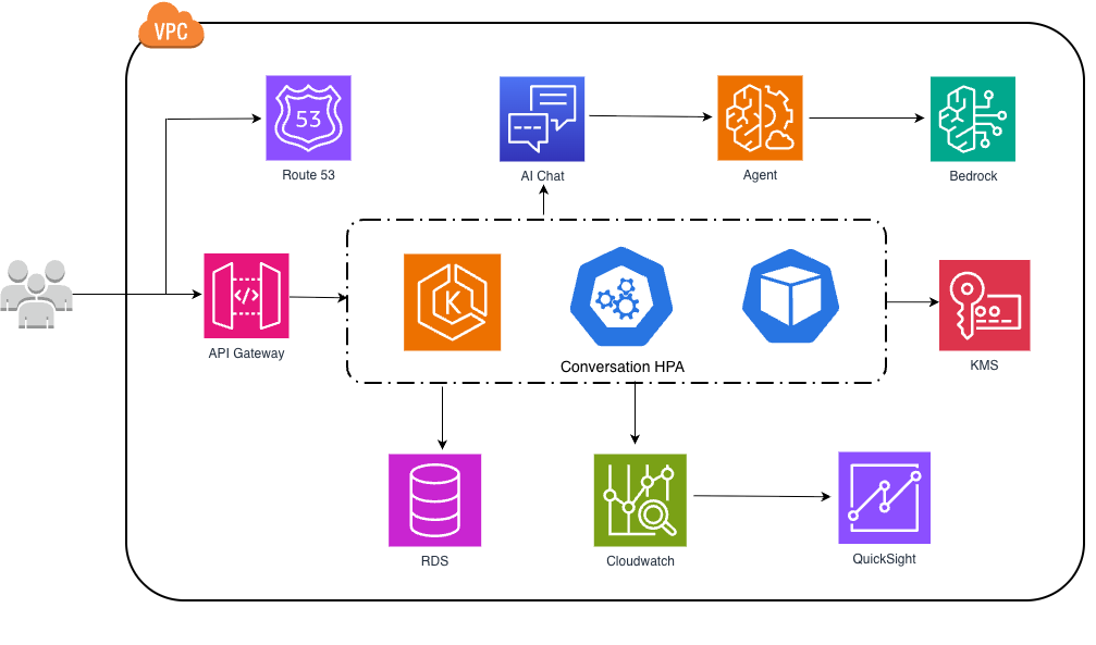 Chaterm使用亚马逊云科技的EKS，KMS，Bedrock等托管服务构建安全可靠的AI服务端