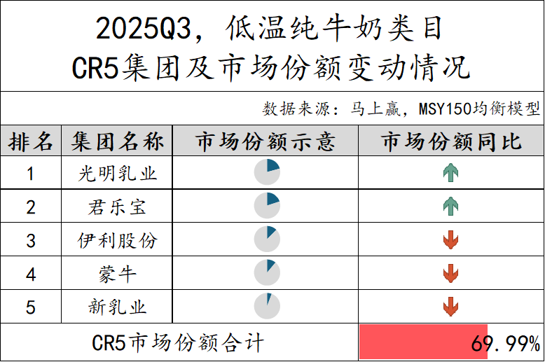 2025Q3乳制品市场回顾
