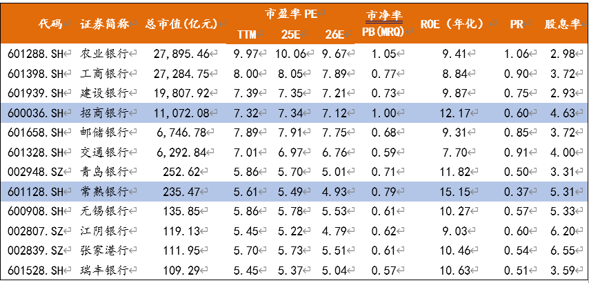 招商银行与常熟银行为何“掉队”了？