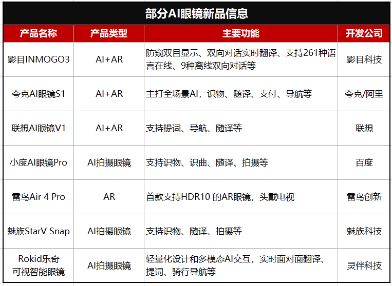 今年双11，为何AI眼镜卖爆了？