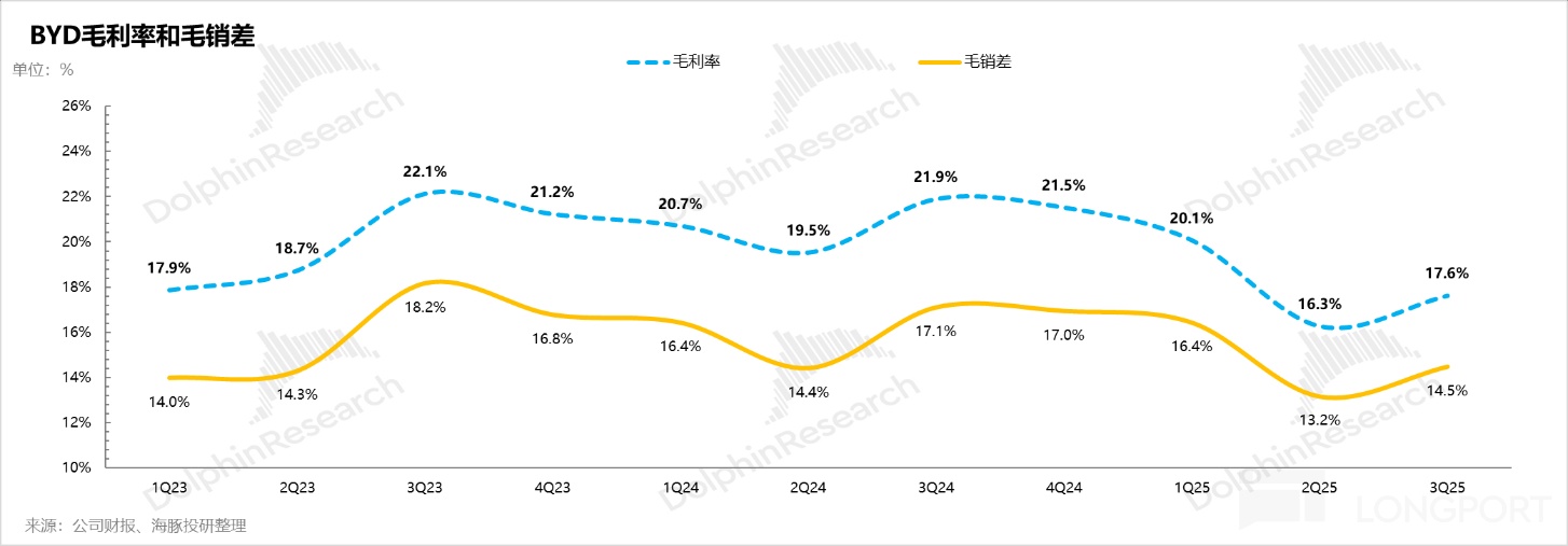 比亚迪：卷王被 “反卷”，迪王日子难混