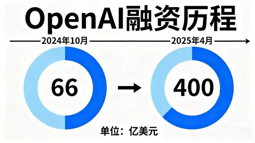 万亿估值、百亿亏损，OpenAI开启商业化狂飙