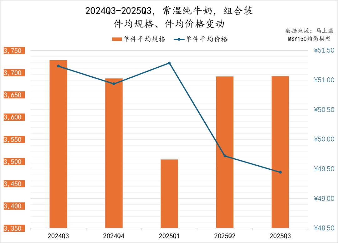 2025Q3乳制品市场回顾