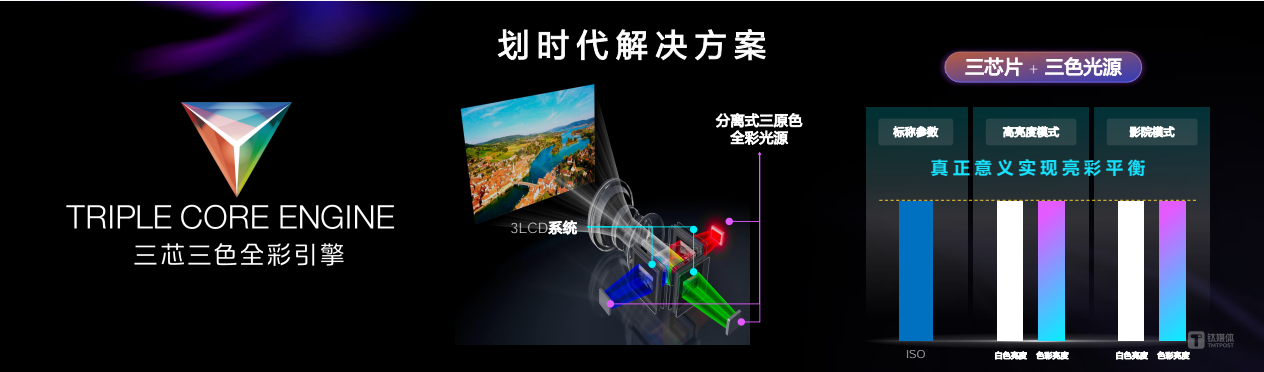 “三芯三色全彩引擎”实现亮彩平衡的视觉效果