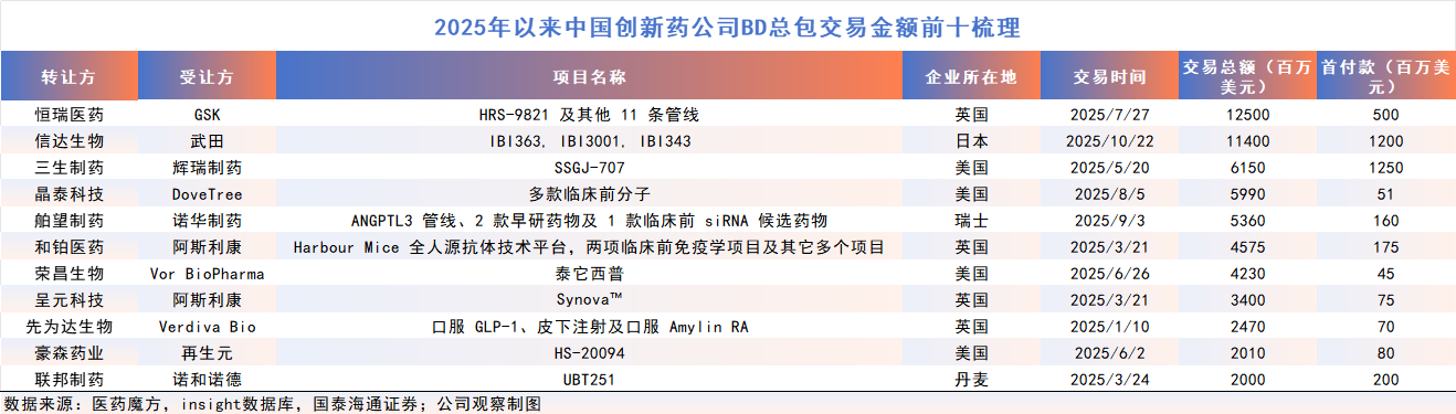 创新药10年冰火淬炼：千亿BD交易背后的繁荣和挑战（上）丨2025·大复盘