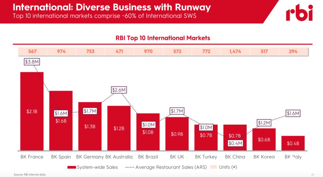 没人骂、也没人夸：汉堡王隐身二十年