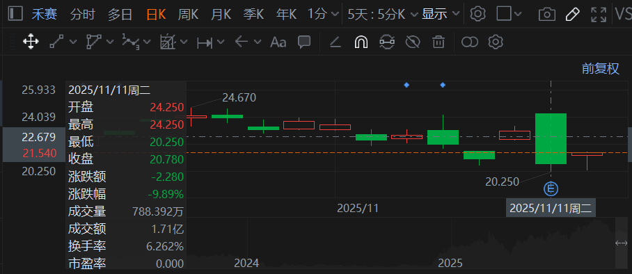 禾赛机器人救场，但还不够？