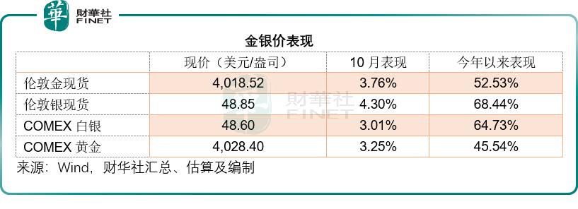 狂欢下的暗涌：2025年10月全球资产分化与回调真相