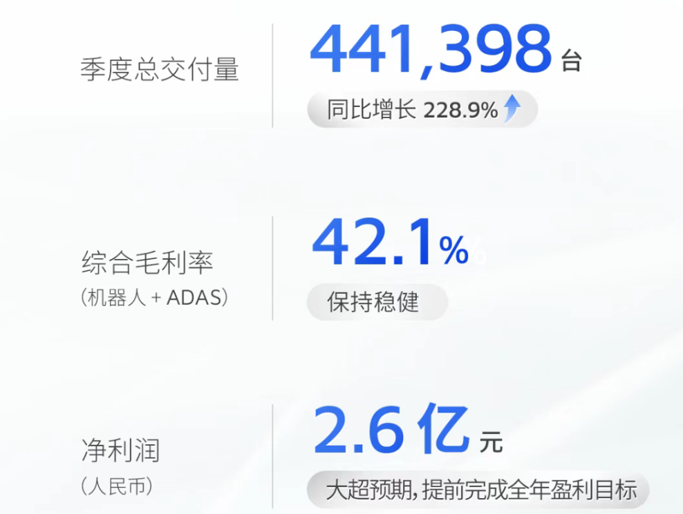 禾赛机器人救场，但还不够？