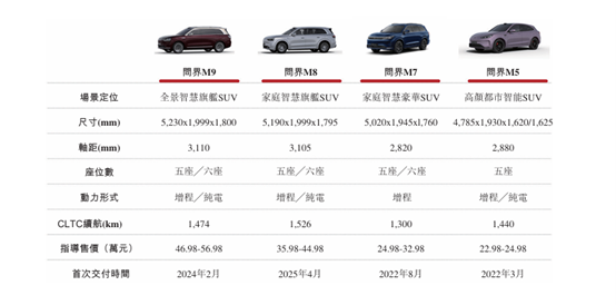 图源：赛力斯招股书